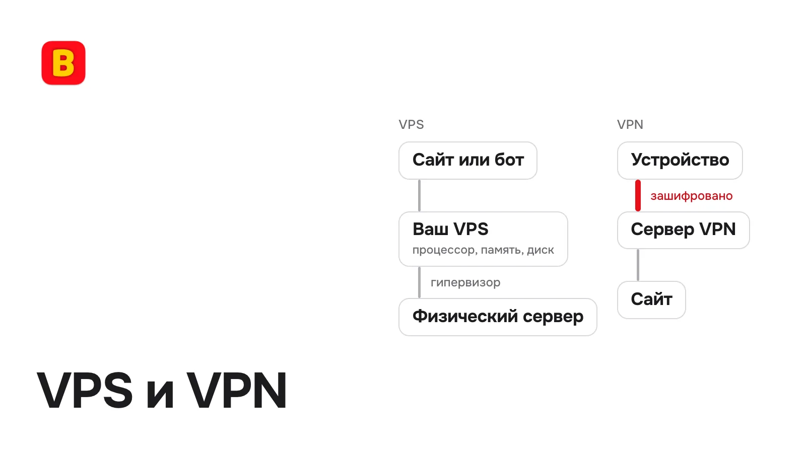 VPS и VPN